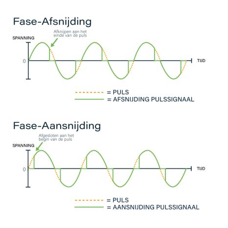 Fase-afsnijding-en-aansnijding-ECODIM